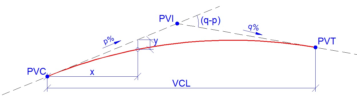 Vertical Curve Diagram